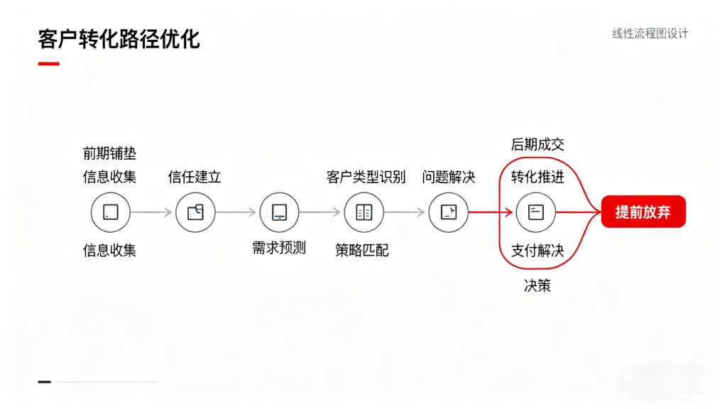 图片[2]-客户开发与转化：方法、问题及应对策略​-007PHP源碼網