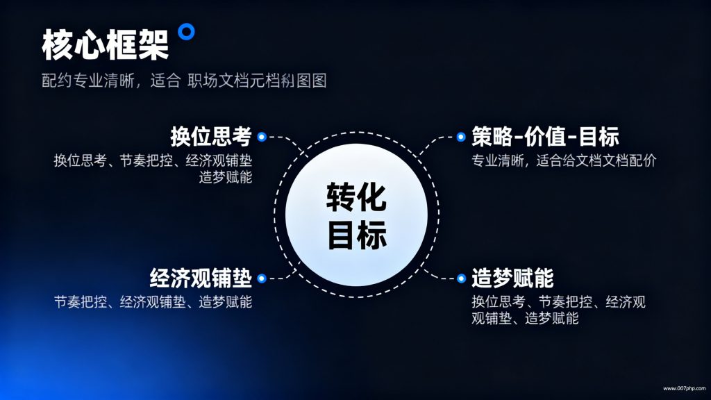 客户开发与转化：方法、问题及应对策略​-007PHP源碼網