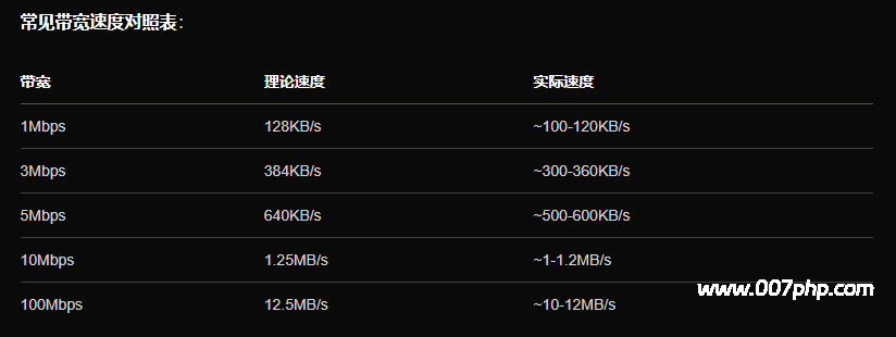 图片[2]-服务器 带宽 10Mbps 够用吗？流量怎么计算？看完就懂-007PHP源碼網