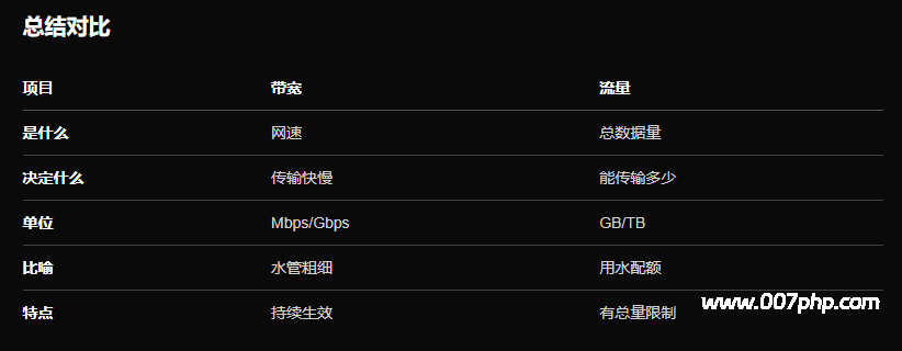 图片[1]-服务器 带宽 10Mbps 够用吗？流量怎么计算？看完就懂-007PHP源碼網